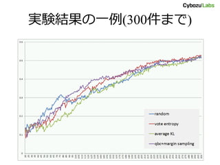 実験結果の一例(300件まで)
 