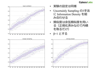 • 実験の設定は同様
• Uncertainly Sampling の3手法
に Information Density を組
み合わせる
• 類似度は余弦類似度を用い
る（正規化済みなので内積
を取るだけ）
• β=1 とする
 