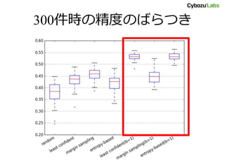 300件時の精度のばらつき
 