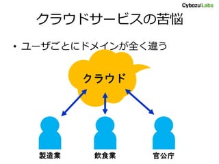 クラウドサービスの苦悩
• ユーザごとにドメインが全く違う
クラウド
製造業 飲食業 官公庁
 