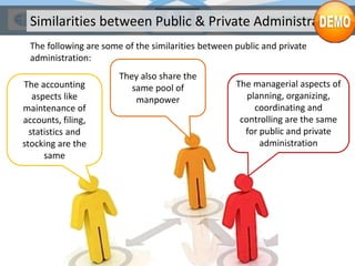 Similarities between Public & Private Administration
The following are some of the similarities between public and private
administration:
The accounting
aspects like
maintenance of
accounts, filing,
statistics and
stocking are the
same
They also share the
same pool of
manpower
The managerial aspects of
planning, organizing,
coordinating and
controlling are the same
for public and private
administration
 