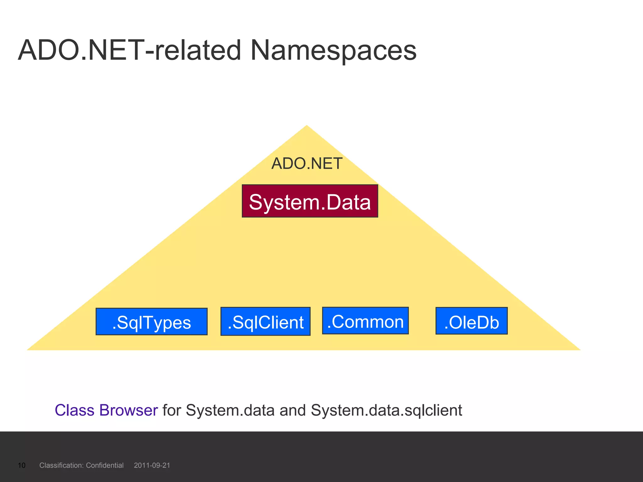 ADO.NET-related Namespaces Classification: Confidential  2011-09-21 ADO.NET System.Data .OleDb .SqlClient .SqlTypes .Common Class Browser  for System.data and System.data.sqlclient 