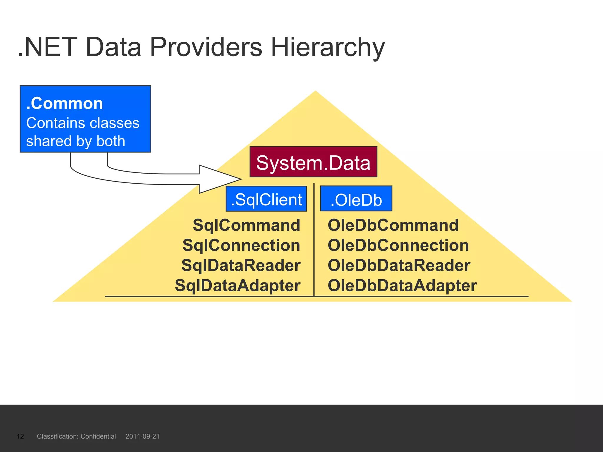.NET Data Providers Hierarchy Classification: Confidential  2011-09-21 System.Data .OleDb .SqlClient OleDbCommand OleDbConnection OleDbDataReader OleDbDataAdapter SqlCommand SqlConnection SqlDataReader SqlDataAdapter .Common   Contains classes shared by both 