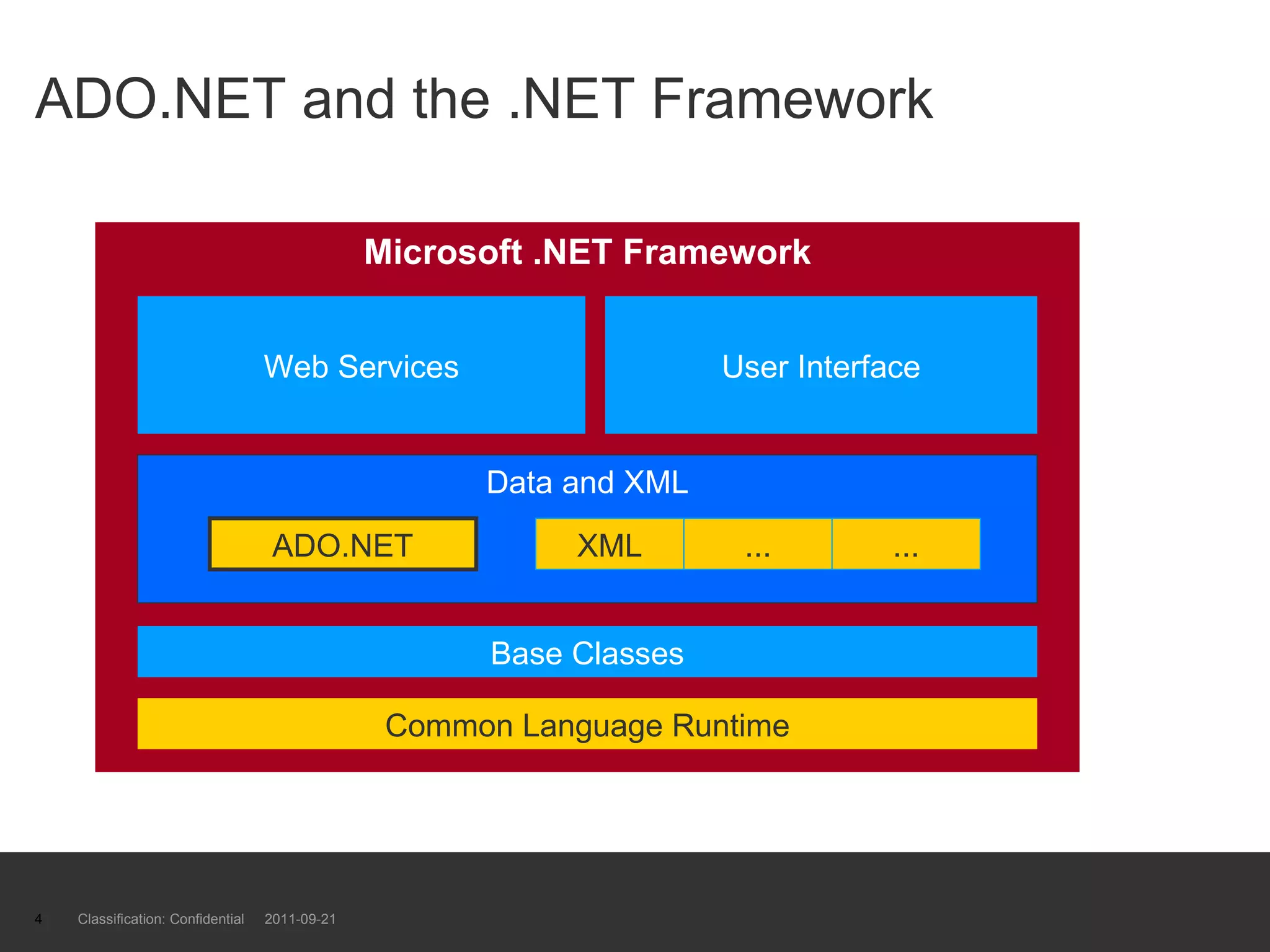 ADO.NET and the .NET Framework Classification: Confidential  2011-09-21 Microsoft .NET Framework Common Language Runtime Base Classes Web Services User Interface Data and XML ADO.NET XML ... ... 