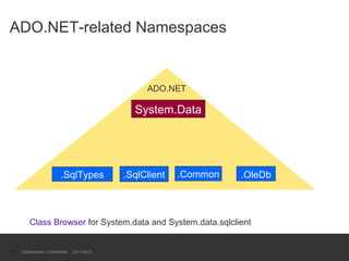 ADO.NET-related Namespaces Classification: Confidential  2011-09-21 ADO.NET System.Data .OleDb .SqlClient .SqlTypes .Common Class Browser  for System.data and System.data.sqlclient 