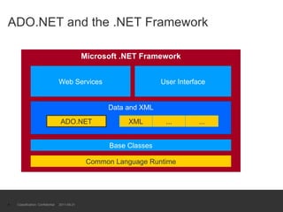 ADO.NET and the .NET Framework Classification: Confidential  2011-09-21 Microsoft .NET Framework Common Language Runtime Base Classes Web Services User Interface Data and XML ADO.NET XML ... ... 