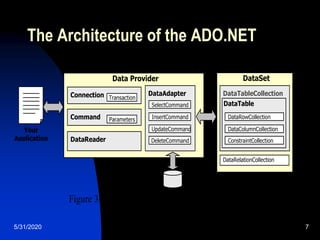 Introduction to ado.net