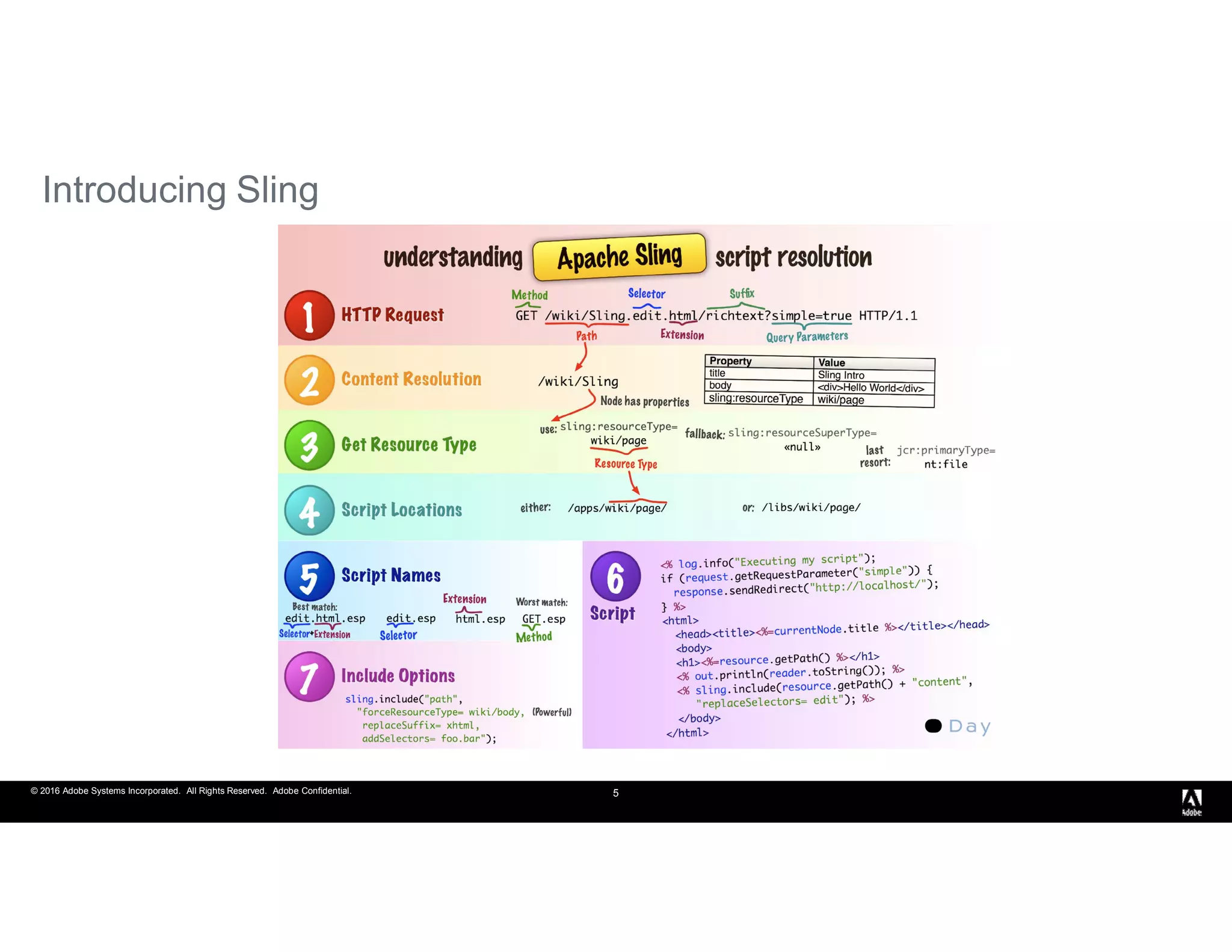 © 2016 Adobe Systems Incorporated. All Rights Reserved. Adobe Confidential. 5
Introducing Sling
 