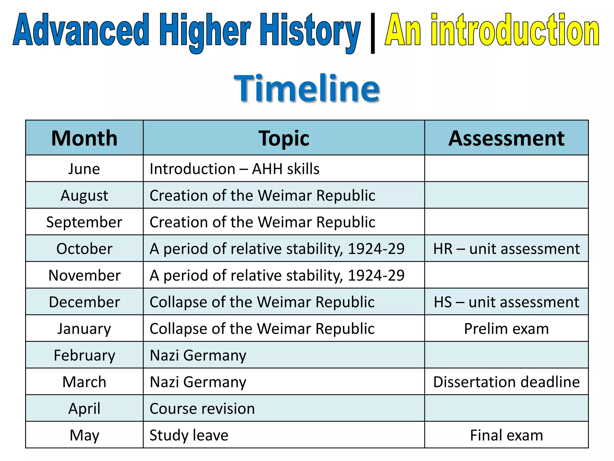 Introduction to advanced higher history | PPTX