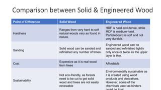 Comparison between Solid & Engineered Wood
Point of Difference Solid Wood Engineered Wood
Hardness
Ranges from very hard to soft
natural woods vary as found in
nature.
HDF is hard and dense, while
MDF is medium-hard.
Particleboard is soft and not
very durable.
Sanding
Solid wood can be sanded and
refinished any number of times.
Engineered wood can be
sanded and refinished lightly
only once or twice as the upper
layer is thin.
Cost
Expensive as it is real wood
from trees
Affordable
Sustainability
Not eco-friendly, as forests
need to be cut to get solid
wood and trees are not easily
renewable
Environmentally sustainable as
it is created using wood
products and derivatives.
However, some of the
chemicals used as binders
 