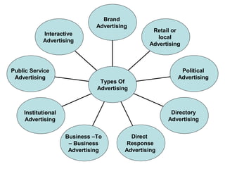 Introduction to advertising | PPT
