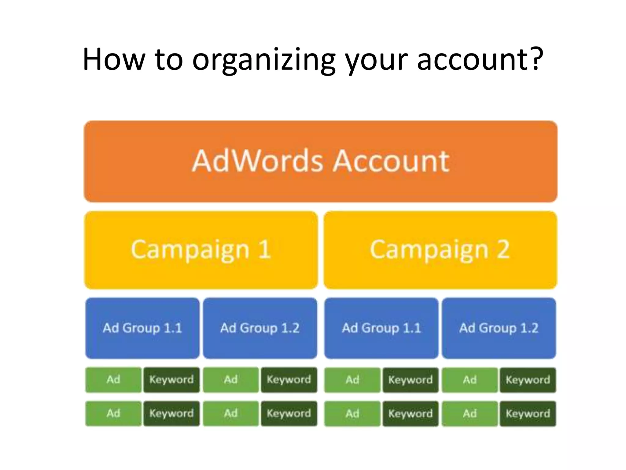 How to organizing your account?
 