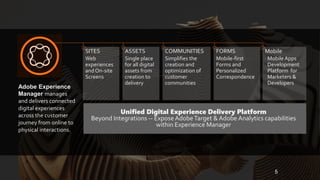 5
SITES
Web
experiences
and On-site
Screens
ASSETS
Single place
for all digital
assets from
creation to
delivery
COMMUNITIES
Simplifies the
creation and
optimization of
customer
communities
FORMS
Mobile-first
Forms and
Personalized
Correspondence
Mobile
Mobile Apps
Development
Platform for
Marketers &
Developers
Unified Digital Experience Delivery Platform
Beyond Integrations -- ExposeAdobeTarget & Adobe Analytics capabilities
within Experience Manager
Adobe Experience
Manager manages
and delivers connected
digital experiences
across the customer
journey from online to
physical interactions.
 