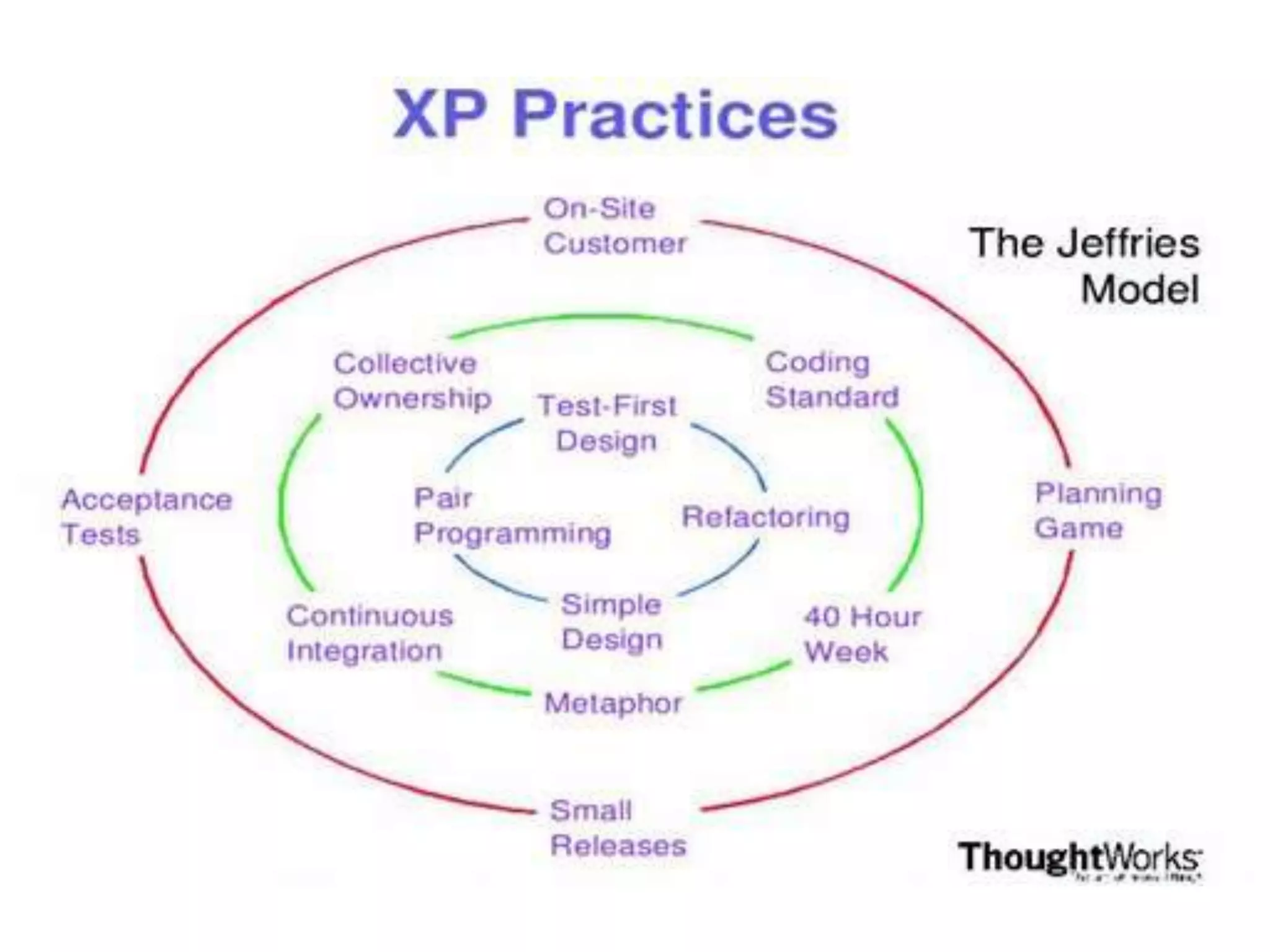 Manifesto Principles Our highest priority is to satisfy the customer through early and continuous delivery of valuable software.Working software is the primary measure of progress.Agile processes promote sustainable development. The sponsors, developers, and users should be able to maintain a constant pace indefinitely.Welcome changing requirements, even late in development. Agile processes harness change for the customer's competitive advantage.Business people and developers must work together daily throughout the project.Deliver working software frequently, from a couple of weeks to a couple of months, with a preference to the shorter timescale.Continuous attention to technical excellence and good design enhances agility.Business people and developers must work together daily throughout the project.Simplicity--the art of maximizing the amount of work not done--is essential.Build projects around motivated individuals. Give them the environment and support they need, and trust them to get the job done.The best architectures, requirements, and designs emerge from self-organizing teams.The most efficient and effective method of conveying information to and within a development team is face-to-face conversation.At regular intervals, the team reflects on how to become more effective, then tunes and adjusts its behavior accordingly.