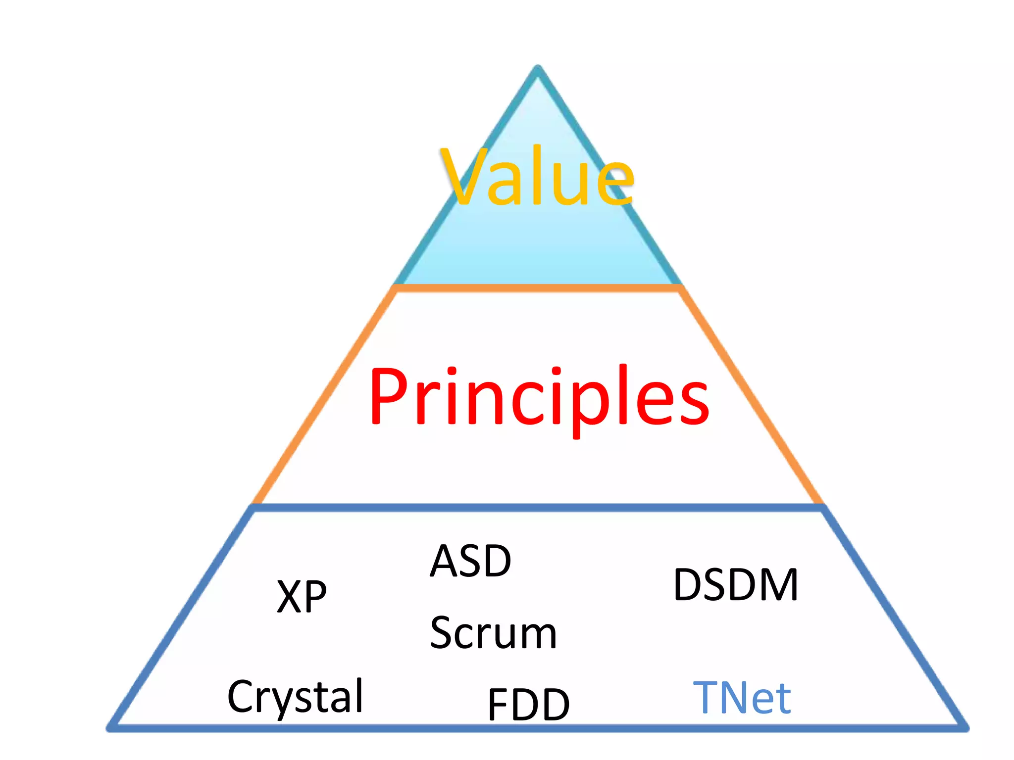 Manifesto Principles Our highest priority is to satisfy the customer through early and continuous delivery of valuable software.Working software is the primary measure of progress.The most efficient and effective method of conveying information to and within a development team is face-to-face conversationAgile processes promote sustainable development. The sponsors, developers, and users should be able to maintain a constant pace indefinitely.Welcome changing requirements, even late in development. Agile processes harness change for the customer's competitive advantage.Deliver working software frequently, from a couple of weeks to a couple of months, with a preference to the shorter timescale.Continuous attention to technical excellence and good design enhances agility.Business people and developers must work together daily throughout the project.Simplicity--the art of maximizing the amount of work not done--is essential.Build projects around motivated individuals. Give them the environment and support they need, and trust them to get the job done.The best architectures, requirements, and designs emerge from self-organizing teams.The most efficient and effective method of conveying information to and within a development team is face-to-face conversation.At regular intervals, the team reflects on how to become more effective, then tunes and adjusts its behavior accordingly.