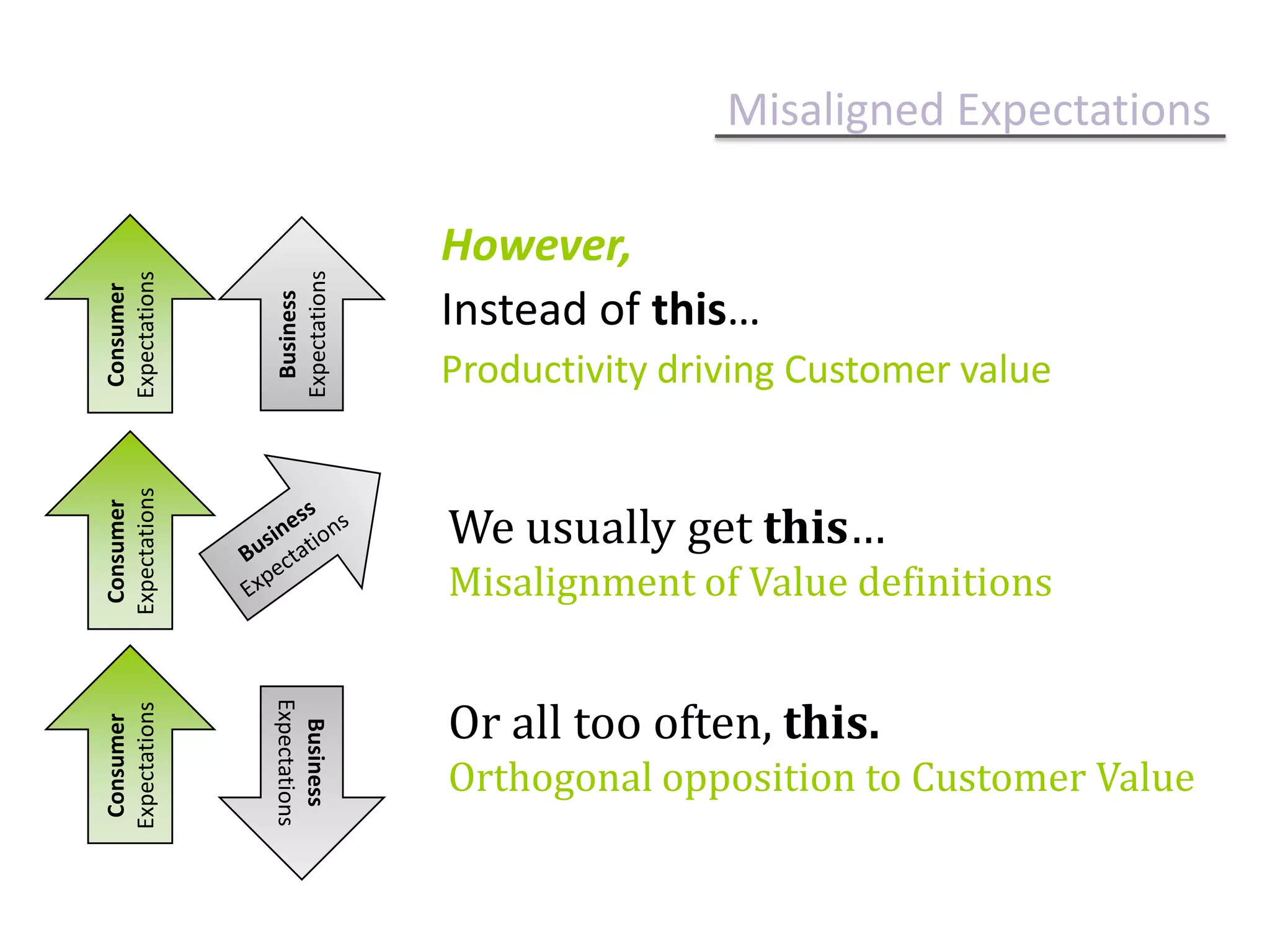 Misaligned ExpectationsHowever,Instead of this…Productivity driving Customer valueConsumer ExpectationsBusiness ExpectationsConsumer ExpectationsBusiness ExpectationsWe usually get this…Misalignment of Value definitionsConsumer ExpectationsOr all too often, this.Orthogonal opposition to Customer ValueBusiness Expectations