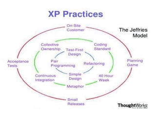 Manifesto Principles Our highest priority is to satisfy the customer through early and continuous delivery of valuable software.Working software is the primary measure of progress.Agile processes promote sustainable development. The sponsors, developers, and users should be able to maintain a constant pace indefinitely.Welcome changing requirements, even late in development. Agile processes harness change for the customer's competitive advantage.Business people and developers must work together daily throughout the project.Deliver working software frequently, from a couple of weeks to a couple of months, with a preference to the shorter timescale.Continuous attention to technical excellence and good design enhances agility.Business people and developers must work together daily throughout the project.Simplicity--the art of maximizing the amount of work not done--is essential.Build projects around motivated individuals. Give them the environment and support they need, and trust them to get the job done.The best architectures, requirements, and designs emerge from self-organizing teams.The most efficient and effective method of conveying information to and within a development team is face-to-face conversation.At regular intervals, the team reflects on how to become more effective, then tunes and adjusts its behavior accordingly.