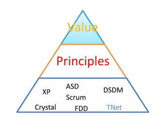 Manifesto Principles Our highest priority is to satisfy the customer through early and continuous delivery of valuable software.Working software is the primary measure of progress.The most efficient and effective method of conveying information to and within a development team is face-to-face conversationAgile processes promote sustainable development. The sponsors, developers, and users should be able to maintain a constant pace indefinitely.Welcome changing requirements, even late in development. Agile processes harness change for the customer's competitive advantage.Deliver working software frequently, from a couple of weeks to a couple of months, with a preference to the shorter timescale.Continuous attention to technical excellence and good design enhances agility.Business people and developers must work together daily throughout the project.Simplicity--the art of maximizing the amount of work not done--is essential.Build projects around motivated individuals. Give them the environment and support they need, and trust them to get the job done.The best architectures, requirements, and designs emerge from self-organizing teams.The most efficient and effective method of conveying information to and within a development team is face-to-face conversation.At regular intervals, the team reflects on how to become more effective, then tunes and adjusts its behavior accordingly.