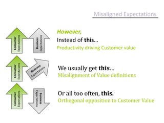 Misaligned ExpectationsHowever,Instead of this…Productivity driving Customer valueConsumer ExpectationsBusiness ExpectationsConsumer ExpectationsBusiness ExpectationsWe usually get this…Misalignment of Value definitionsConsumer ExpectationsOr all too often, this.Orthogonal opposition to Customer ValueBusiness Expectations