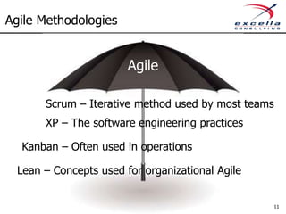 Agile Methodologies


                        Agile

       Scrum – Iterative method used by most teams
       XP – The software engineering practices

  Kanban – Often used in operations

  Lean – Concepts used for organizational Agile


                                                     11
 