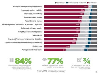 from 2011 VersionOne survey   16
                                16
 