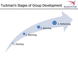 Tuckman’s Stages of Group Development




                                               4. Performing
                                  3. Norming


                    2. Storming



       1. Forming
 