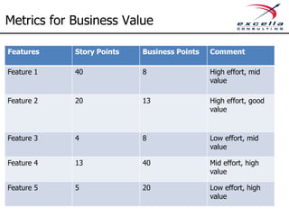 Metrics for Business Value

Features    Story Points   Business Points   Comment

Feature 1   40             8                 High effort, mid
                                             value

Feature 2   20             13                High effort, good
                                             value



Feature 3   4              8                 Low effort, mid
                                             value

Feature 4   13             40                Mid effort, high
                                             value

Feature 5   5              20                Low effort, high
                                             value
 
