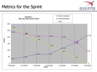 Metrics for the Sprint
 