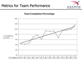 Metrics for Team Performance
 