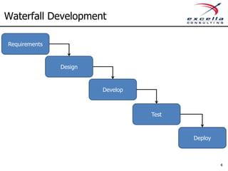 Waterfall Development

Requirements


               Design



                        Develop



                                  Test



                                         Deploy



                                                  4
 