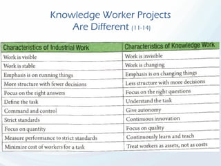 Knowledge Worker Projects
Are Different (11-14)
 