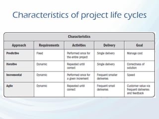 Characteristics of project life cycles
 