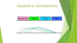 Sequential vs. Overlapping Dev.
Requirements Design Code Test
 