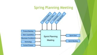 Spring Planning Meeting
Sprint Planning
Meeting
Product Backlog
Team Capabilities
Business Conditions
Technology
Current Product
Sprint Backlog
Sprint Goal
 