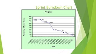 Sprint Burndown Chart
Progress
752 762
664
619
304
264
180
104
200
100
200
300
400
500
600
700
800
900
5/3/2002
5/5/2002
5/7/2002
5/9/2002
5/11/2002
5/13/2002
5/15/2002
5/17/2002
5/19/2002
5/21/2002
5/23/2002
5/25/2002
5/27/2002
5/29/2002
5/31/2002
Date
RemainingEffortinHours
 