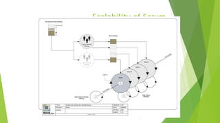 Scalability of Scrum
 