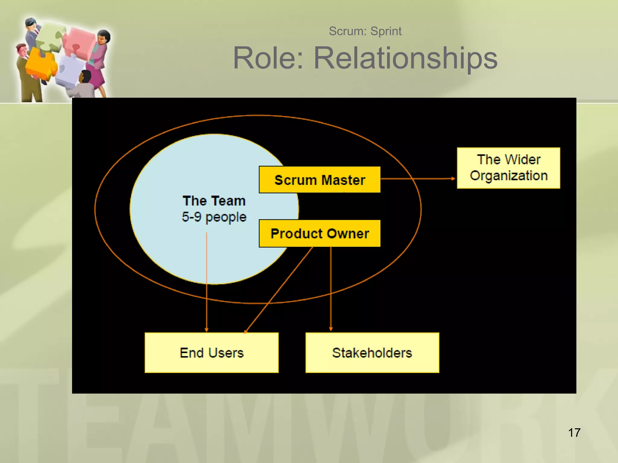 Scrum: Sprint
Role: Relationships
17
 