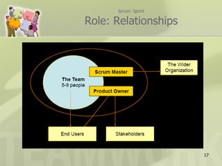 Scrum: Sprint

Role: Relationships




                      17
 