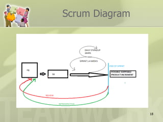 Scrum Diagram




                18
 