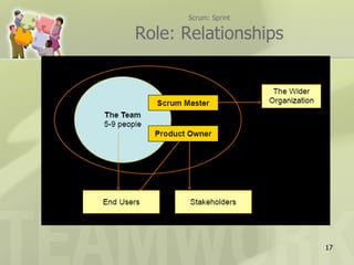 Scrum: Sprint

Role: Relationships




                      17
 