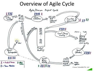 Overview of Agile Cycle
 