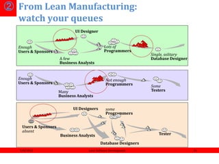 Introduction to Agile and Lean Software Development | PPTX
