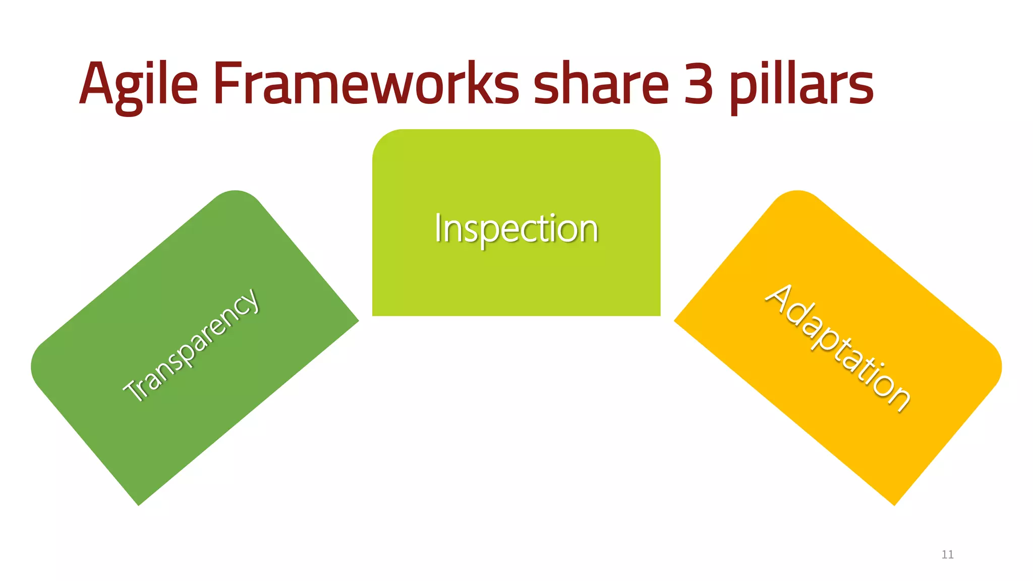 Agile Frameworks share 3 pillars
11
Inspection
 