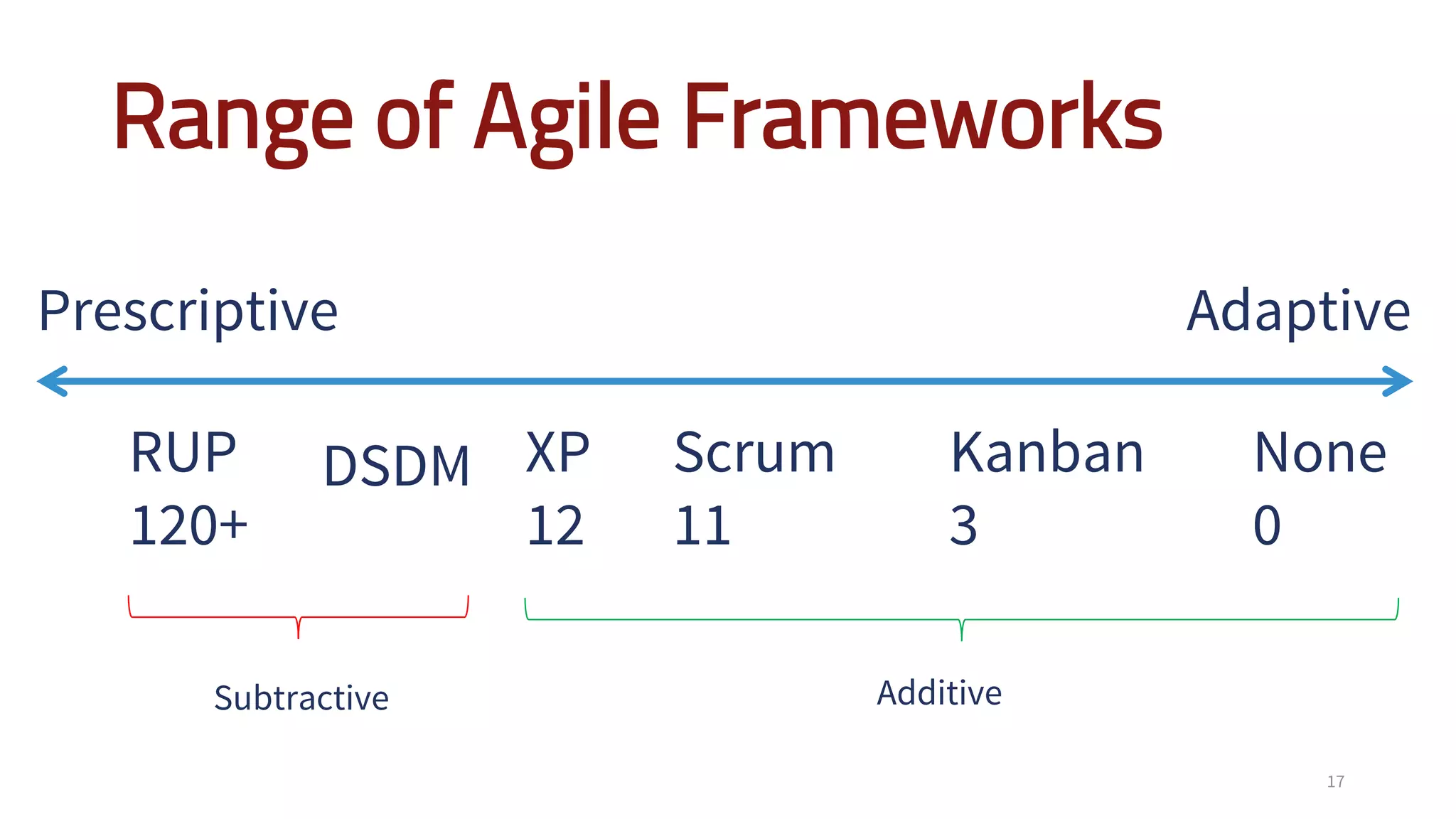 Range of Agile Frameworks
17
Prescriptive Adaptive
RUP
120+
XP
12
Scrum
11
Kanban
3
None
0
Subtractive Additive
DSDM
 