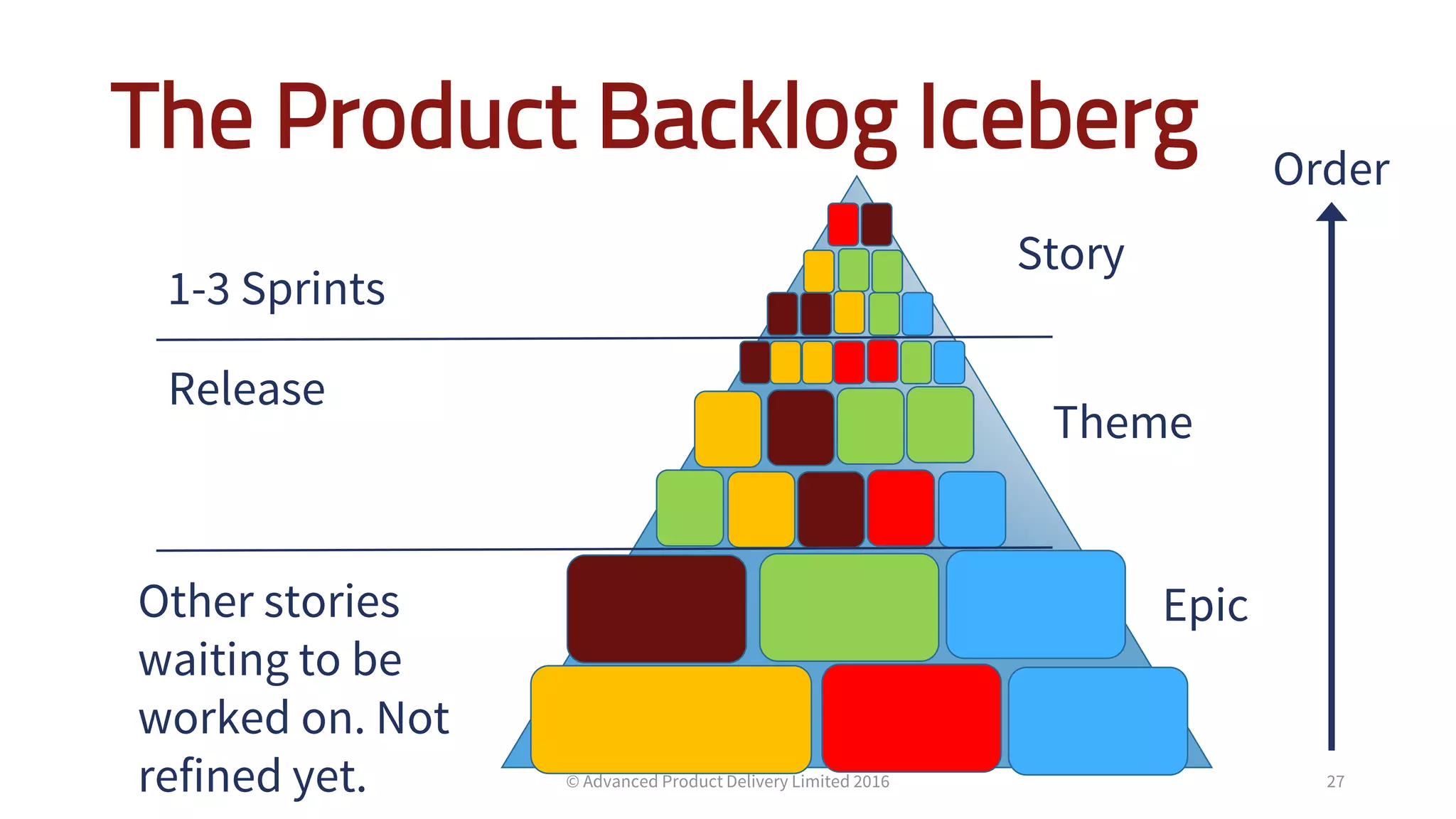 The Product Backlog Iceberg
Other stories
waiting to be
worked on. Not
refined yet.
1-3 Sprints
Order
Release
Story
Theme
Epic
© Advanced Product Delivery Limited 2016 27
 
