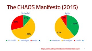 The CHAOS Manifesto (2015)
10https://www.infoq.com/articles/standish-chaos-2015
11%
60%
29%
Waterfall
Successful Challenged Failed
39%
52%
9%
Agile
Successful Challenged Failed
 