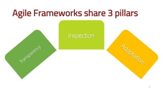 Agile Frameworks share 3 pillars
11
Inspection
 