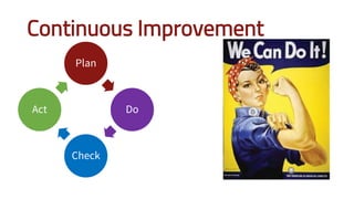 Continuous Improvement
Plan
Do
Check
Act
 