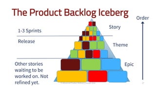 The Product Backlog Iceberg
Other stories
waiting to be
worked on. Not
refined yet.
1-3 Sprints
Order
Release
Story
Theme
Epic
© Advanced Product Delivery Limited 2016 27
 