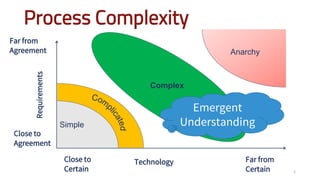 5
Process Complexity
Requirements
TechnologyClose to
Certain
Far from
Certain
Close to
Agreement
Far from
Agreement
Simple
Complex
Anarchy
Emergent
Understanding
 